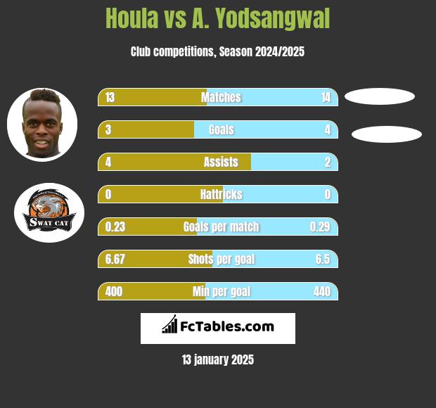 Houla vs A. Yodsangwal h2h player stats