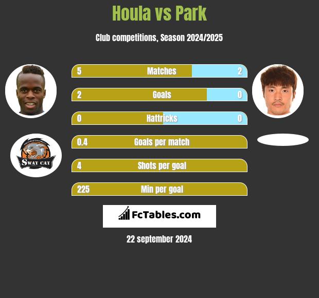 Houla vs Park h2h player stats