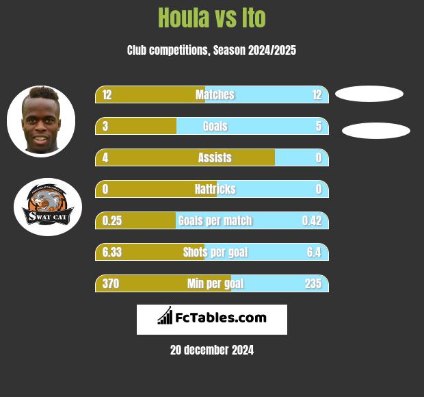 Houla vs Ito h2h player stats