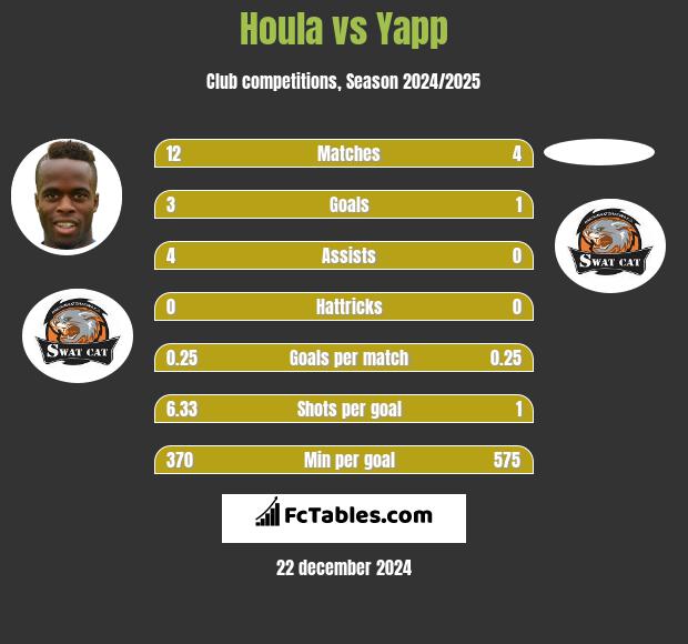 Houla vs Yapp h2h player stats