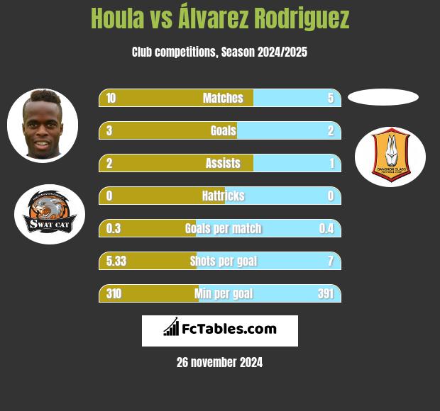 Houla vs Álvarez Rodriguez h2h player stats