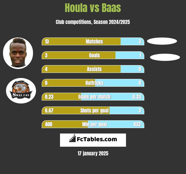 Houla vs Baas h2h player stats