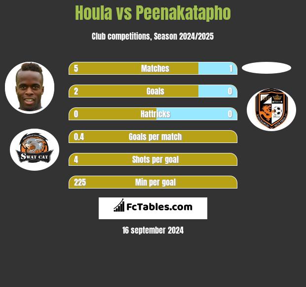 Houla vs Peenakatapho h2h player stats