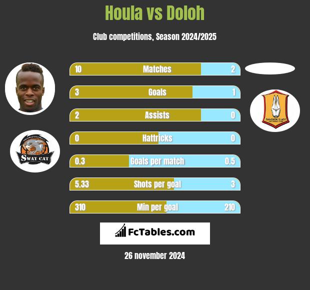 Houla vs Doloh h2h player stats