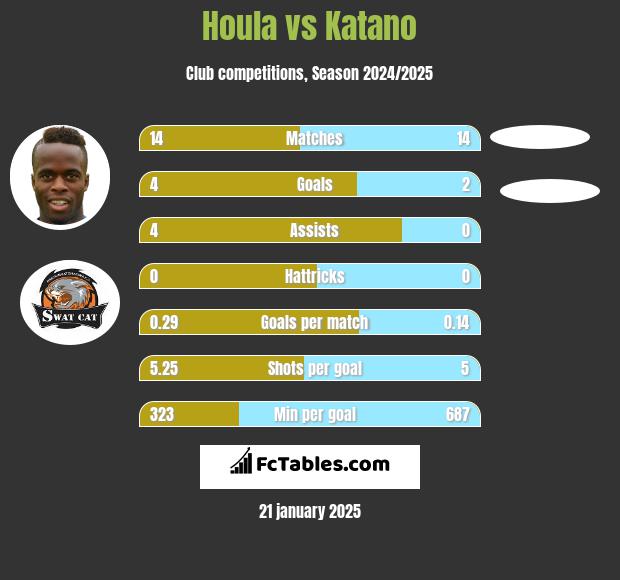 Houla vs Katano h2h player stats