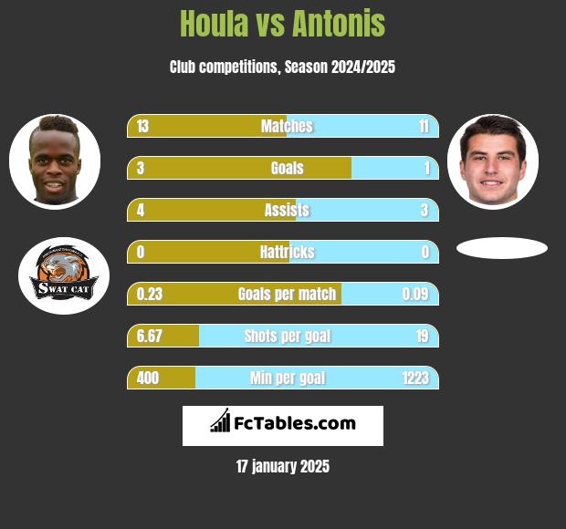 Houla vs Antonis h2h player stats