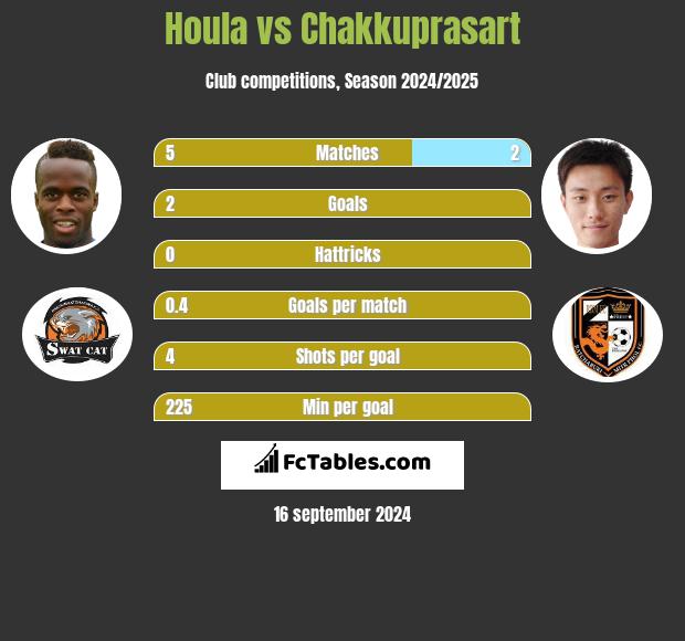 Houla vs Chakkuprasart h2h player stats