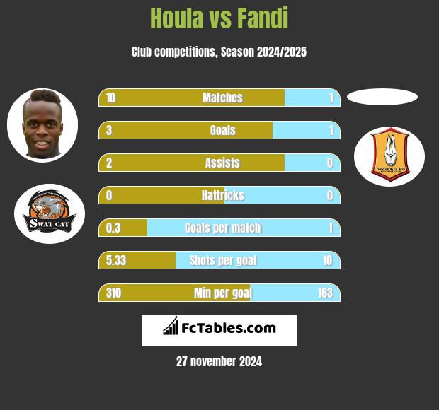 Houla vs Fandi h2h player stats