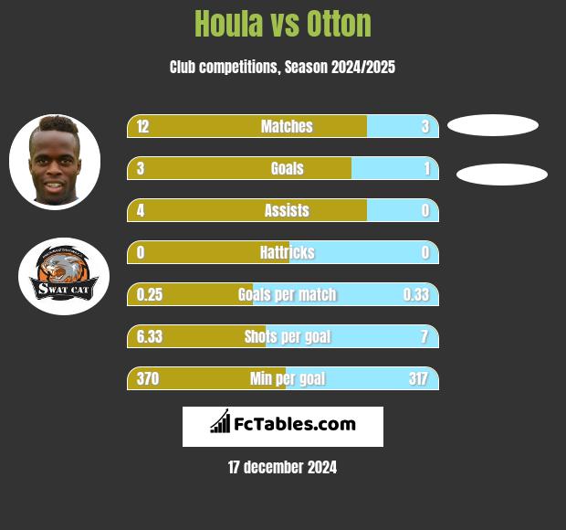 Houla vs Otton h2h player stats