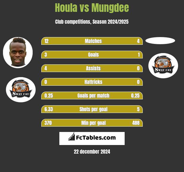 Houla vs Mungdee h2h player stats