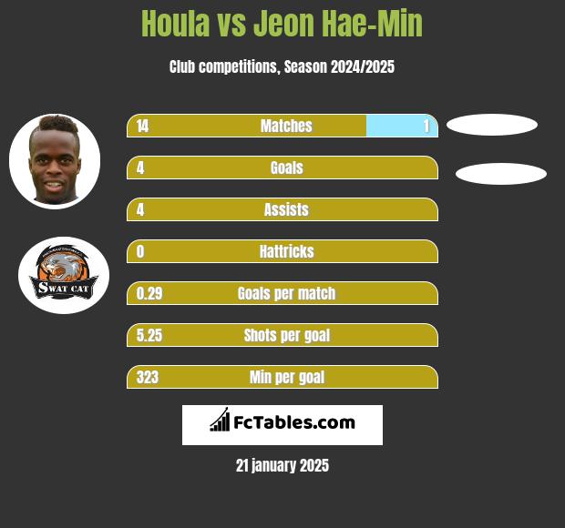 Houla vs Jeon Hae-Min h2h player stats