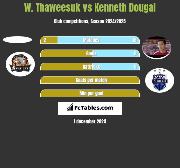 W. Thaweesuk vs Kenneth Dougal h2h player stats