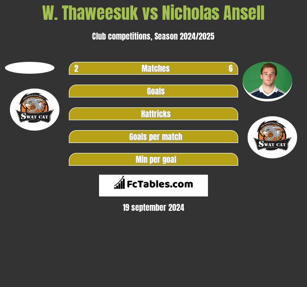 W. Thaweesuk vs Nicholas Ansell h2h player stats