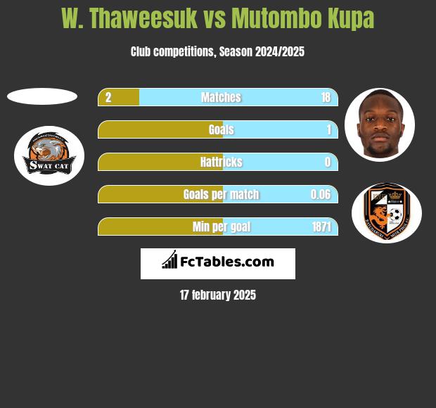 W. Thaweesuk vs Mutombo Kupa h2h player stats