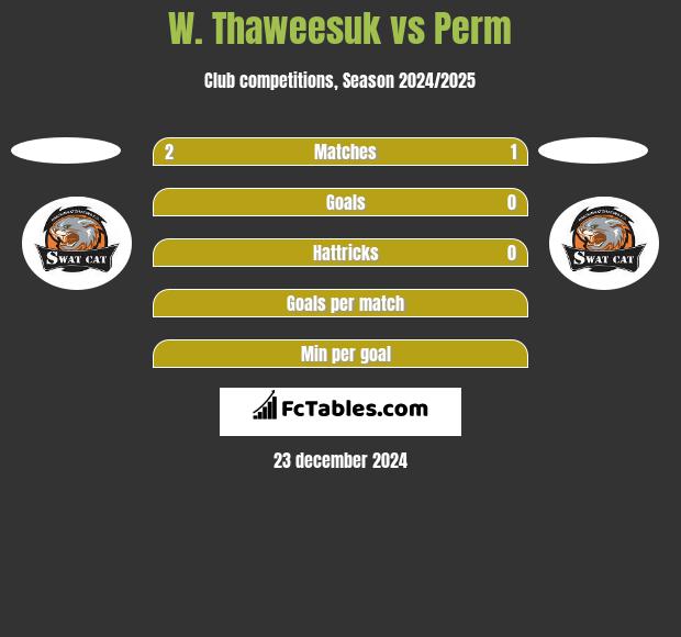 W. Thaweesuk vs Perm h2h player stats