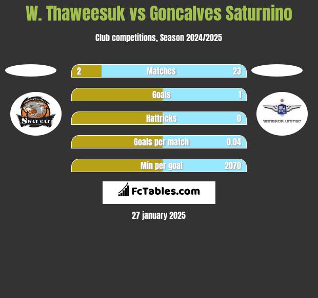 W. Thaweesuk vs Goncalves Saturnino h2h player stats