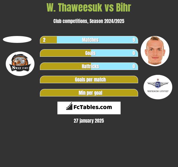 W. Thaweesuk vs Bihr h2h player stats