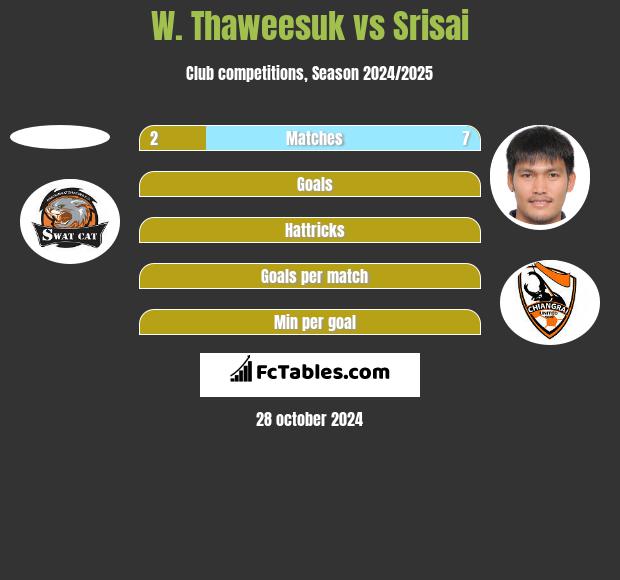 W. Thaweesuk vs Srisai h2h player stats