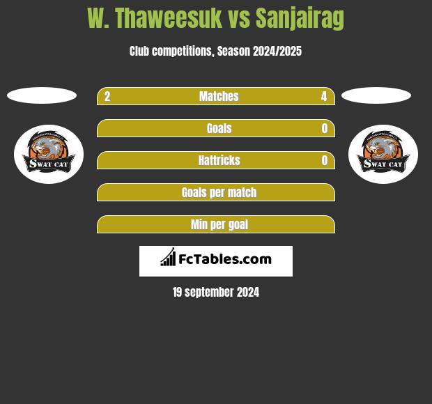 W. Thaweesuk vs Sanjairag h2h player stats