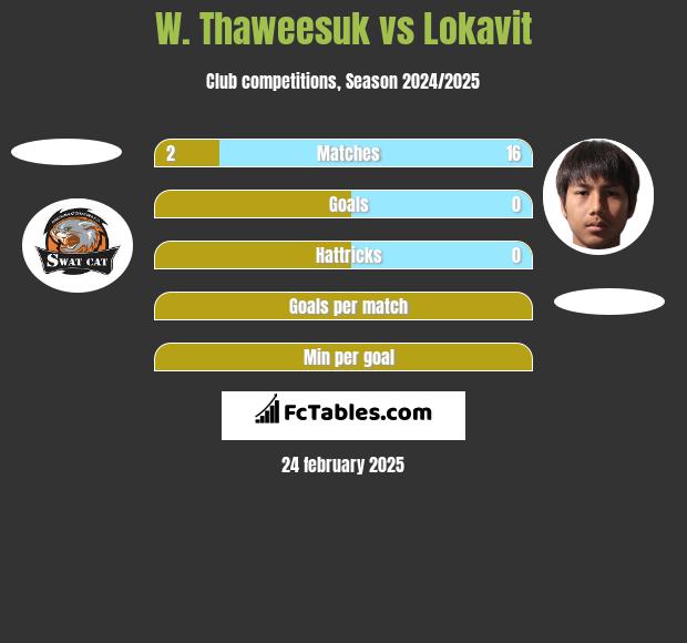 W. Thaweesuk vs Lokavit h2h player stats