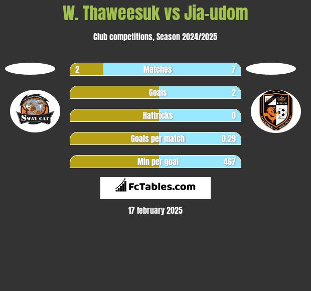 W. Thaweesuk vs Jia-udom h2h player stats