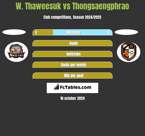 W. Thaweesuk vs Thongsaengphrao h2h player stats