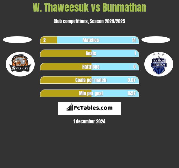 W. Thaweesuk vs Bunmathan h2h player stats