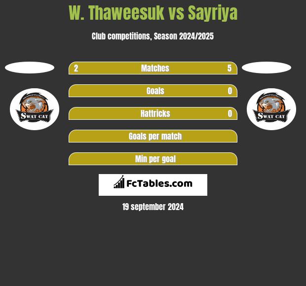 W. Thaweesuk vs Sayriya h2h player stats