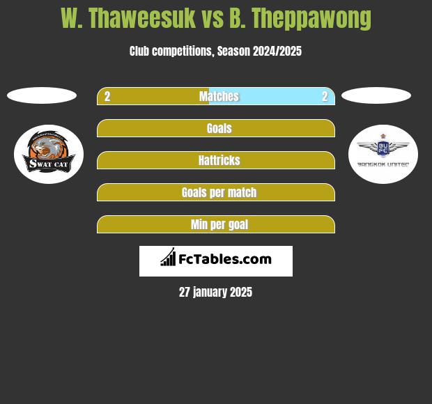 W. Thaweesuk vs B. Theppawong h2h player stats