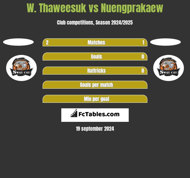 W. Thaweesuk vs Nuengprakaew h2h player stats