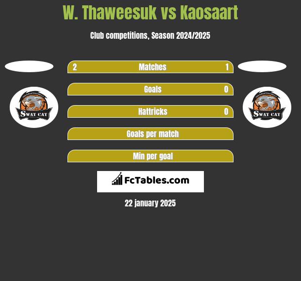 W. Thaweesuk vs Kaosaart h2h player stats