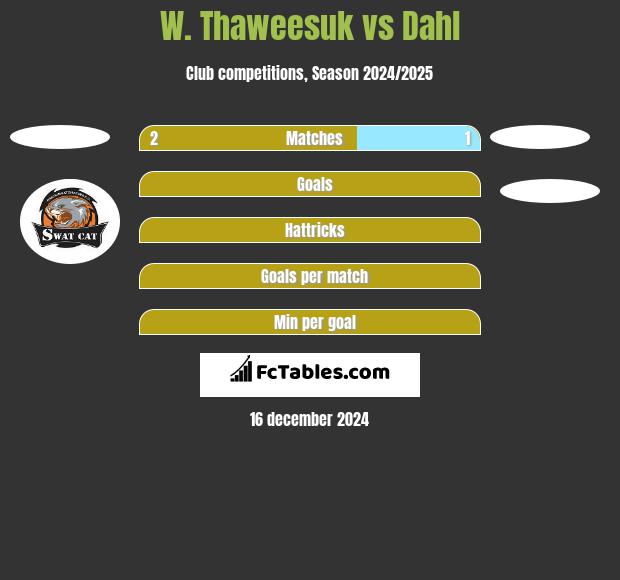 W. Thaweesuk vs Dahl h2h player stats