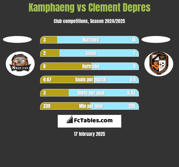 Kamphaeng vs Clement Depres h2h player stats