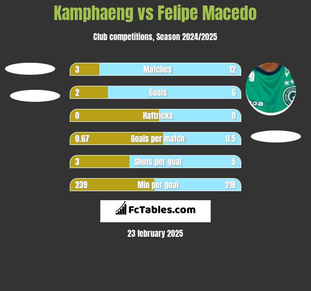 Kamphaeng vs Felipe Macedo h2h player stats