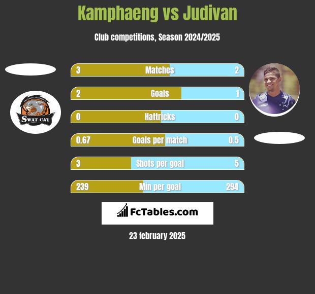 Kamphaeng vs Judivan h2h player stats