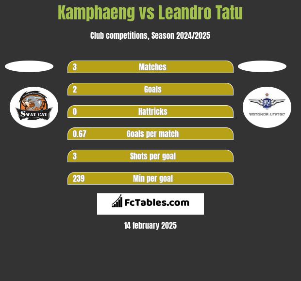 Kamphaeng vs Leandro Tatu h2h player stats