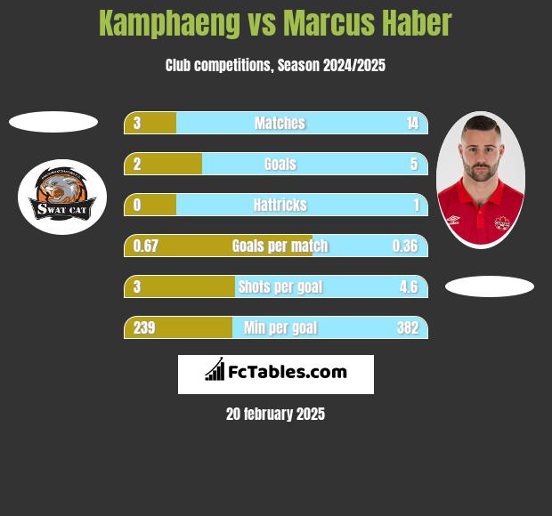 Kamphaeng vs Marcus Haber h2h player stats