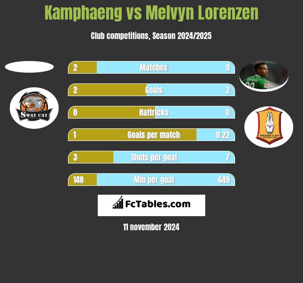 Kamphaeng vs Melvyn Lorenzen h2h player stats