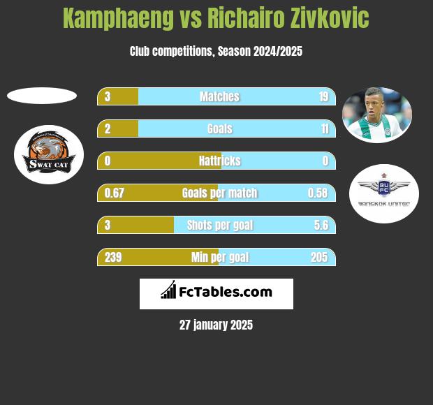 Kamphaeng vs Richairo Zivković h2h player stats