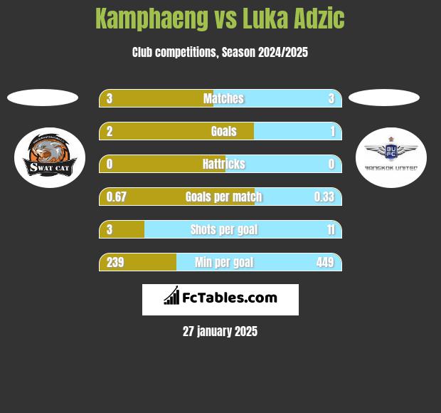 Kamphaeng vs Luka Adzic h2h player stats