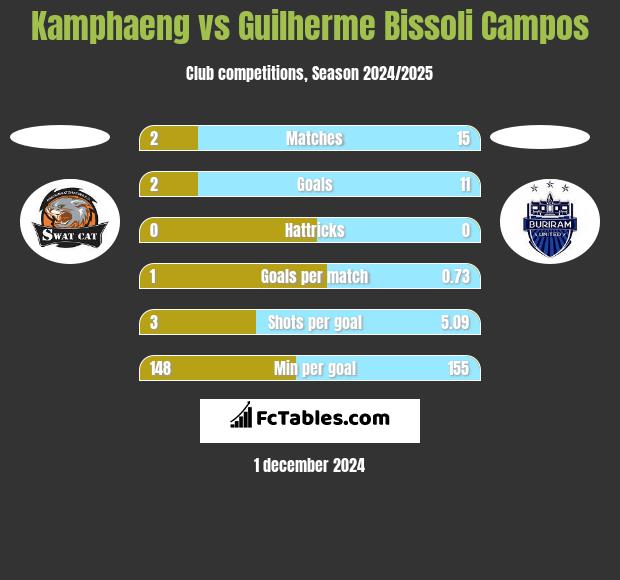 Kamphaeng vs Guilherme Bissoli Campos h2h player stats