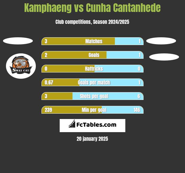 Kamphaeng vs Cunha Cantanhede h2h player stats