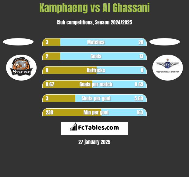 Kamphaeng vs Al Ghassani h2h player stats