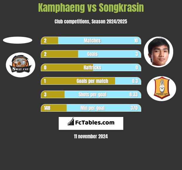 Kamphaeng vs Songkrasin h2h player stats