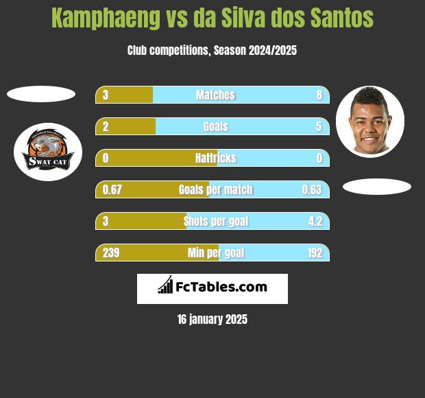 Kamphaeng vs da Silva dos Santos h2h player stats