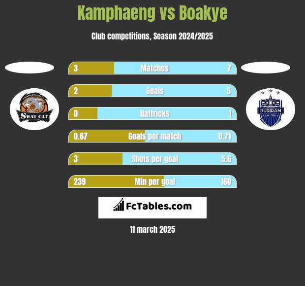 Kamphaeng vs Boakye h2h player stats