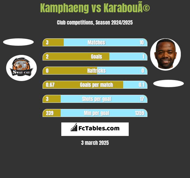 Kamphaeng vs KarabouÃ© h2h player stats