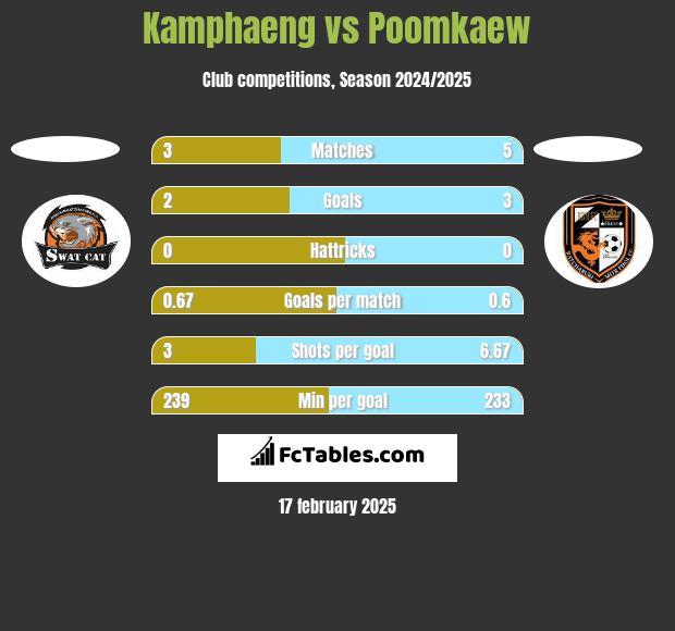 Kamphaeng vs Poomkaew h2h player stats