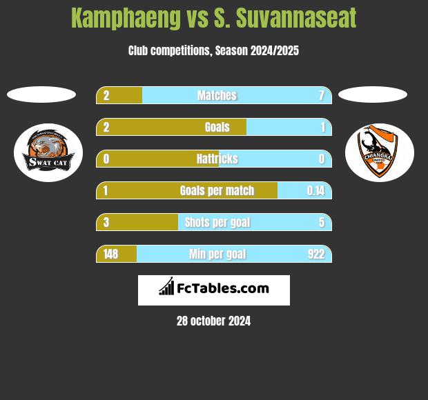 Kamphaeng vs S. Suvannaseat h2h player stats