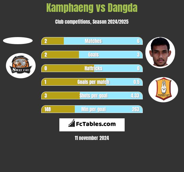 Kamphaeng vs Dangda h2h player stats